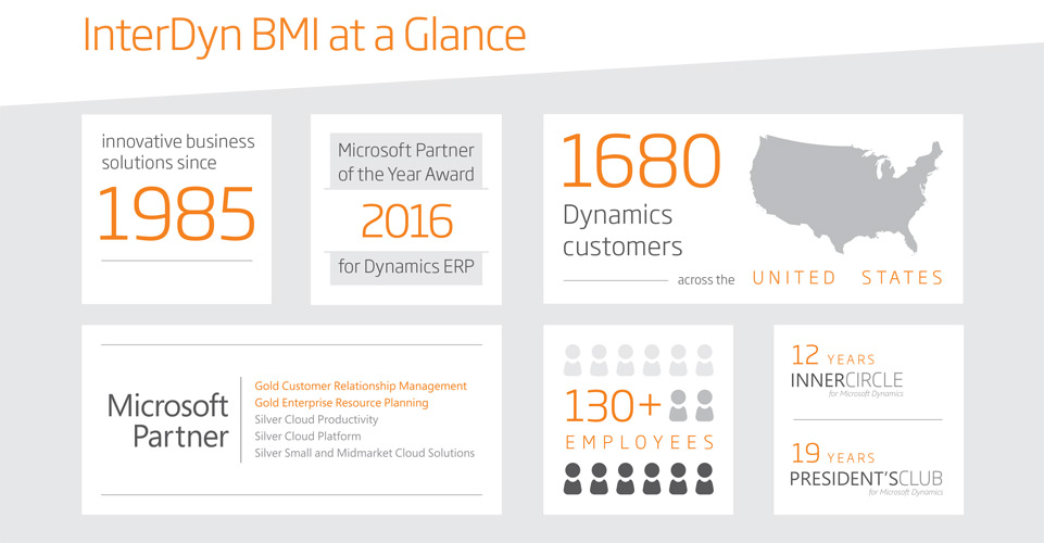 Image of various statistics regarding Interdyn Bmi. In business since 1985. 2016 Microsoft Partner of the Year award winner. 1680 Dynamics customers in the US. 130+ employees. Microsoft Partner Gold level for Customer Relationship Management and Resource Planning. 12 years Microsoft Dynamics innercircle and 19 years Microsoft Dynamics presidents club.